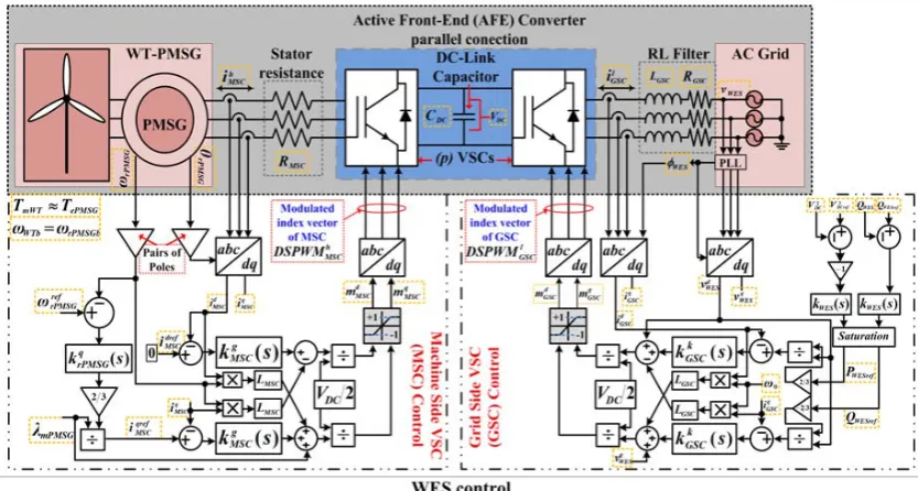 Figure 2.Figure 2 Modeling control of WES. Modeling control of WES. 