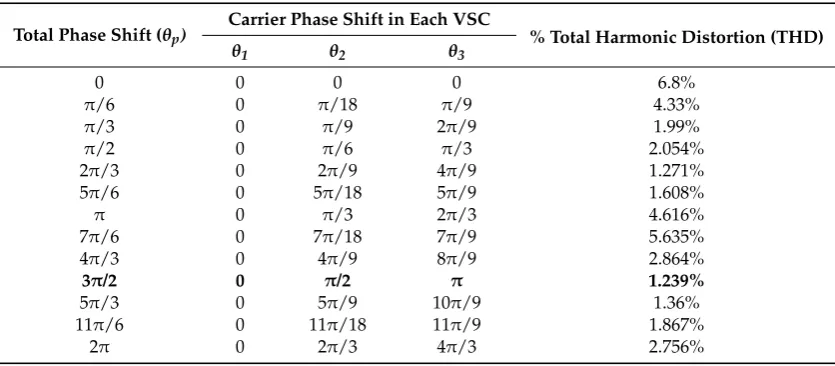 Figure 3.Figure 3  Digital sinusoidal pulse width modulation (DSPWM) signal applied to each voltage sourceDigital sinusoidal pulse width modulation (DSPWM) signal applied to each voltage source converter (VSC) connected in parallel (phase a).converter (VSC) connected in parallel (phase a). 