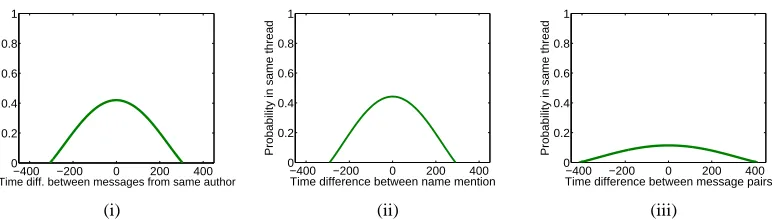 Figure 2: (i) Relationship between messages from the same author (ii) Relationship between messages that mentioneach other’s authors, and (iii) All pairs of messages as a function of time