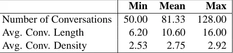 Table 1: Statistics on the IRC chat transcript data (Elsneret al., 2008). The reported values are based on annota-tions from six different annotations for the 800 lines ofchat transcript.