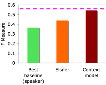 Figure 3: Fmeasure. The dotted line represents inter-annotator agreement.
