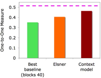 Figure 6: Local-3 measure. The dotted line representsinter-annotator agreement.