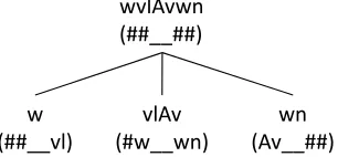 Figure 1: The morpheme and context (in parentheses)features for the segmented word w-vlAv-wn.