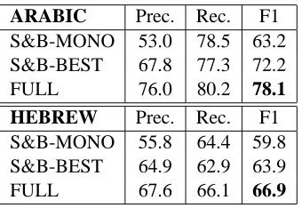 Table 1: Comparison of segmentation results on the S&Bdataset.