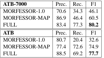 Table 4: Comparison of segmentation results on the Ara-bic Penn Treebank.