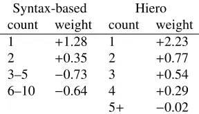 Table 1: Adding new features with MIRA signiﬁcantly improves translation accuracy. Scores are case-insensitive IBMB��� scores