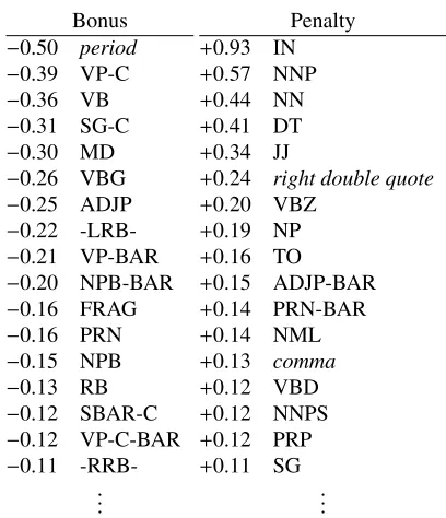 Table 4: Weights learned for employing rules whose En-glish sides are rooted at particular syntactic categories.