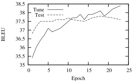 Figure 2: Using over 10,000 word-context features leadsto overﬁtting, but its detrimental eﬀects are modest.Scores on the tuning set were obtained from the 1-bestoutput of the online learning algorithm, whereas scoreson the test set were obtained using averaged weights.