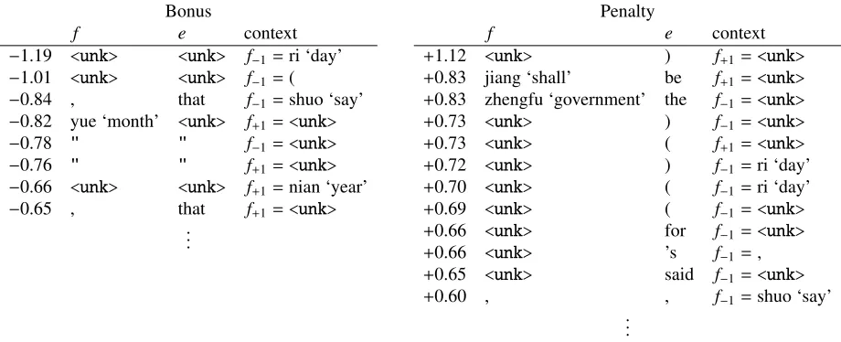 Table 6: Weights learned for word-context features, which ﬁre when English word e is generated aligned to Chineseword f, with Chinese word f−1 to the left or f+1 to the right
