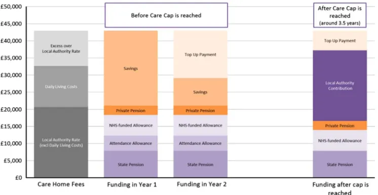 Figure 2. Progression of care costs for a single person owning a house valued at £200,000 andwith savings of £30,000