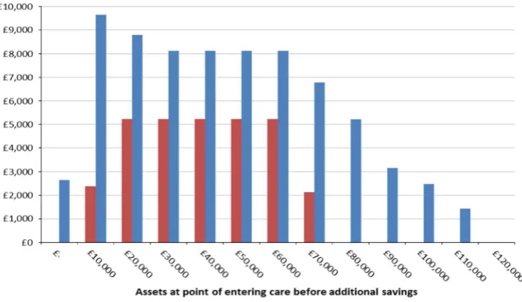Figure 8. Increase in personal costs from saving an additional £50k towards care costs