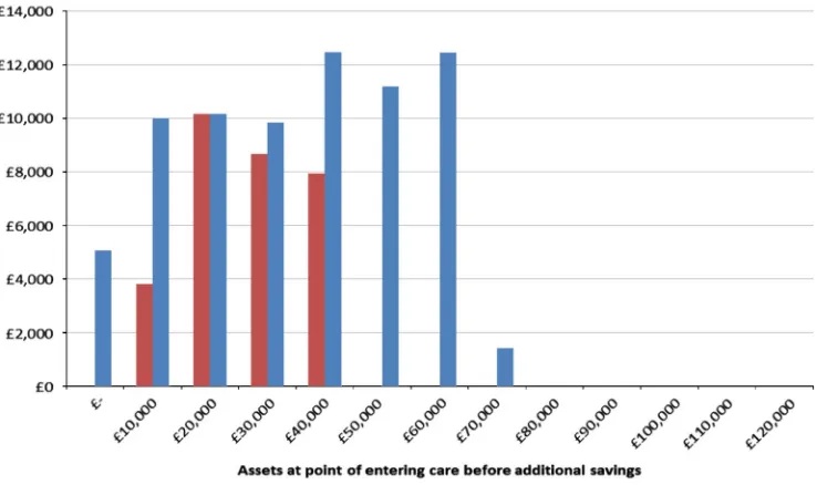 Figure 10. Increase in personal costs from saving £10k towards care costs with current meanstesting thresholds
