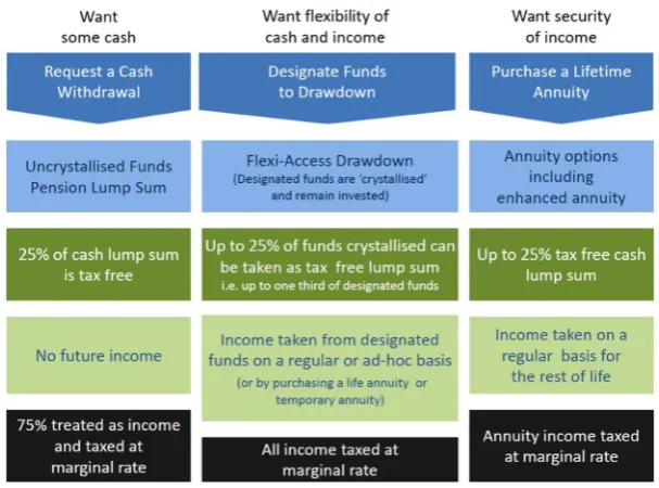 Figure 1. The new options available for individuals over 55 from April 2015