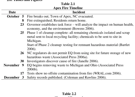 Table 2.1 Apex Fire Timeline 