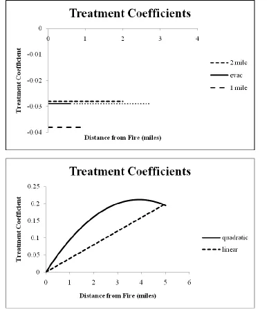 Figure 2.3 Coefficients on Six Month Time Horizon 