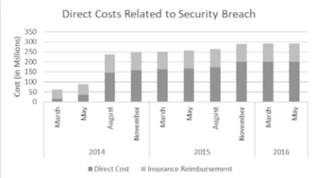 Figure 1: Cumulative Costs Related to Security Breach, by  Quarter 