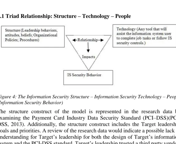Figure 4: The Information Security Structure – Information Security Technology – People  (Information Security Behavior) 
