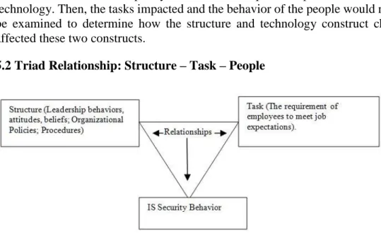 Figure  5:  The  Information  Security  Structure-  Information  Security  Task-People  (Information Security Behavior) relationship 