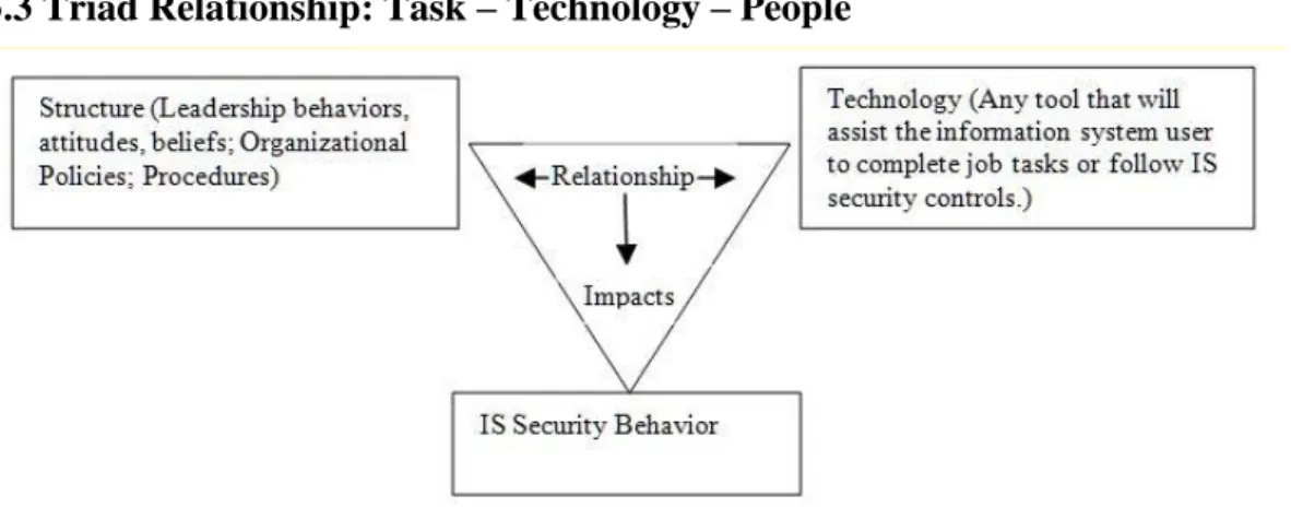 Figure  6:  The  Information  Security  Task-  Information  Security  Technology-  People  (Information Security Behavior) relationship 