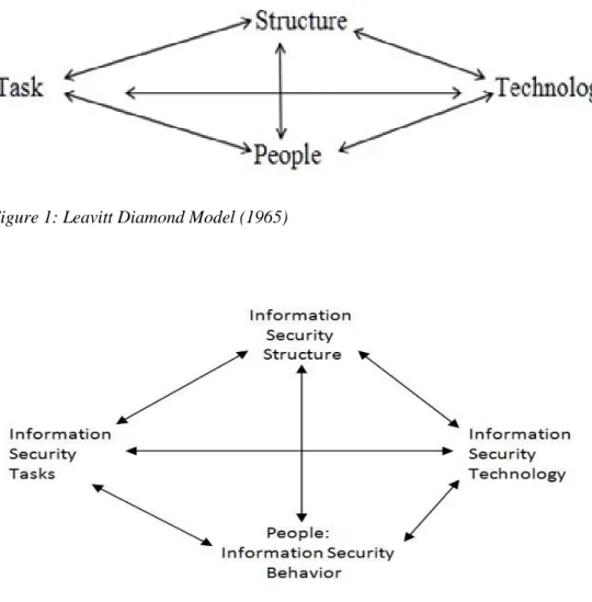 Figure 1: Leavitt Diamond Model (1965)