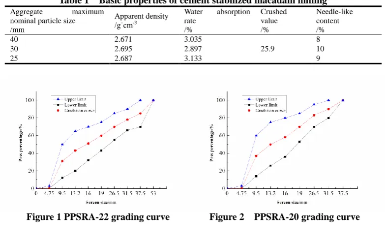 Table 1  Basic properties of cement stabilized macadam milling maximum Water absorption Crushed Needle-like 