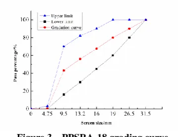 Figure 3  PPSRA-18 grading curve 