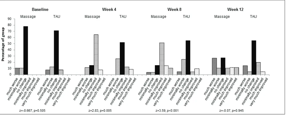 FIgure 3. Patient Global Impression of Change (PGIC) by group and week.