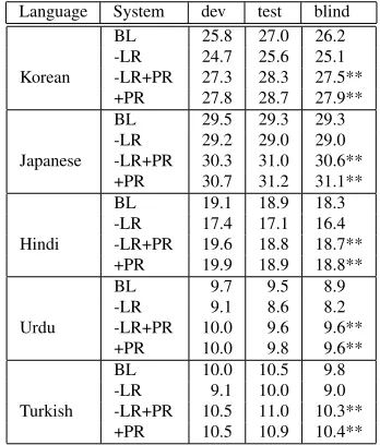 Table 3: BLEU Scores on Dev, Test and Blindtest for En-glish to 5 SOV Languages with Various Reordering Op-tions (BL means baseline, LR means maximum entropybased lexialized phrase reordering model, PR meansprecedence rules based preprocessing reordering.)