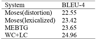 Table 3: Performances of lexicalized and word classified MEBTG.  