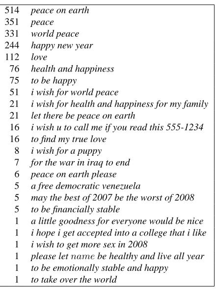Table 1: Example wishes and their frequencies in theWISH corpus.