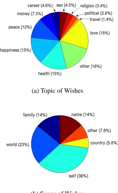 Figure 1: Topic and scope distributions based on manualannotations of a random sample of 5,000 wishes in theWISH corpus.