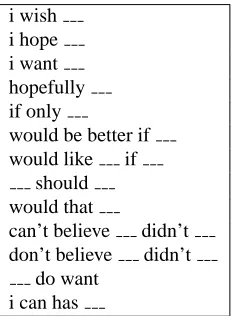 Table 2: Wish topics learned from Latent Dirichlet Allocation. Words are sorted by p ( word| topic) .