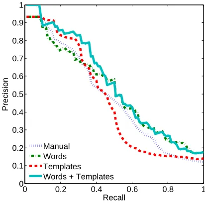 Figure 6: Products domain precision-recall curves.
