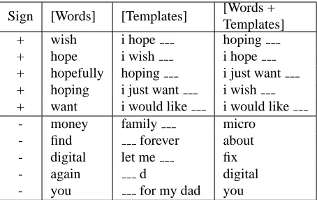 Table 6: Example target-domain wishes correctly identiﬁed by [Words + Templates].