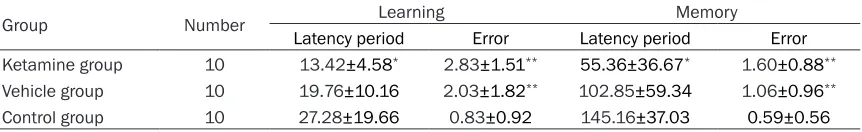 Table 1. The latency period and error times (mean ± SEM) for learning and memory ability in each of three treatment groups of mice subjected to a step-down test