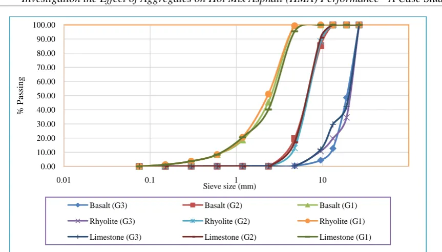 Figure 2: Particle size distribution of aggregate type’s using sieve analysis 