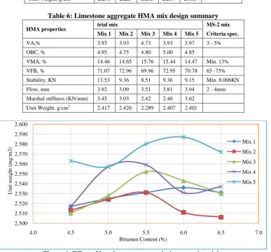 Figure 4: Effect of basalt aggregate gradation on unit weight 
