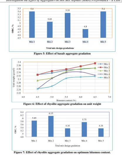 Figure 6: Effect of rhyolite aggregate gradation on unit weight 