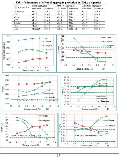 Figure 9: Effect of limestone aggregate gradation on optimum bitumen content  