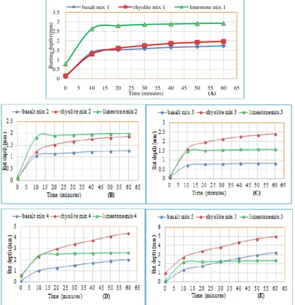 Figure 10: Effects of aggregate type on gradation of trial mix: (A) unit weight (g/cm void; (C) percent void in mineral aggregate; (D) percent void filled with bitumen; (E) stability; (F) flow 3); (B) percent air and (G) optimum bitumen content 