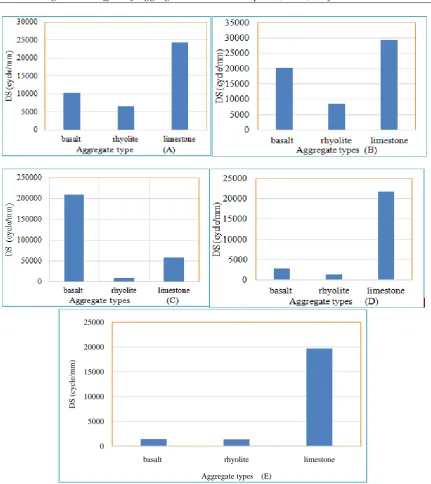 Figure 12: Effects of aggregate type gradation trial mixes on DS of HMA: (A) trial mix 1; (B) trial mix 2;  (C) trial mix 3; (D) trial mix 4 and (E) trial mix 5 