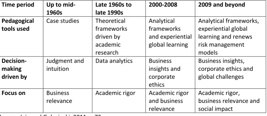Table 2: Evolution of management education 