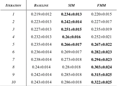 Table 1. R-precision of the three methods with 95% confi-dence bounds. 
