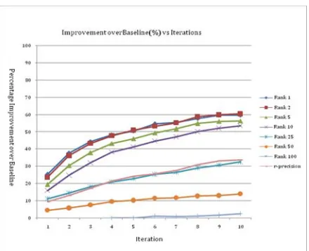 Figure 2. Precision gain over baseline algorithm for FMM method.