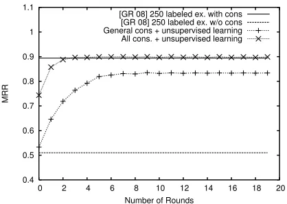 Figure 2: Comparison between our models and weakly su-pervised learning methods (Klementiev and Roth, 2006b).Note that one of the models proposed in (Klementiev and Roth,2006b) takes advantage of the temporal information
