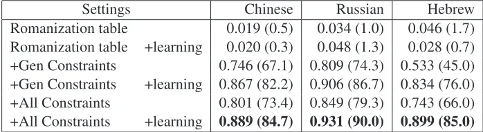 Table 3: Results of an ablation study of unsupervised method for three target languages