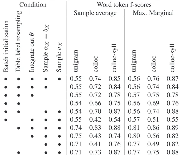 Table label resampling