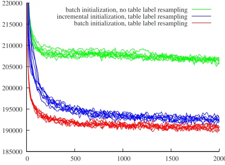 table. This means that in batch initialization eachinitial parse tree is randomly generated without anyadaptation at all.