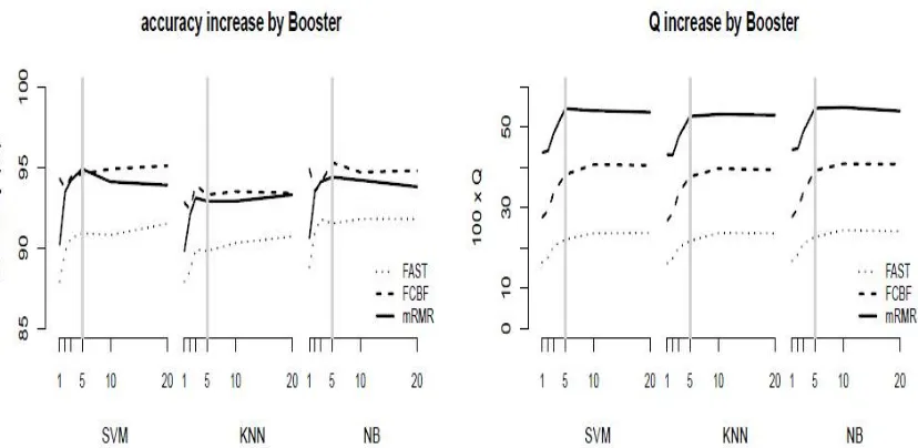 Fig 3. Accuracy and Q-statistic of s-Boosterb for b = 1; 2; 3; 5; 10; and 20 (x-axis)