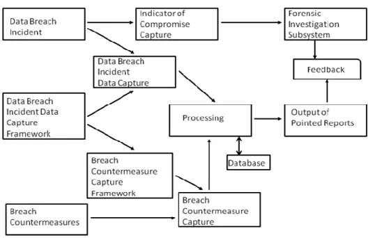 Figure 2 - Model of Security Breach Incident Data Capture and Reporting System 